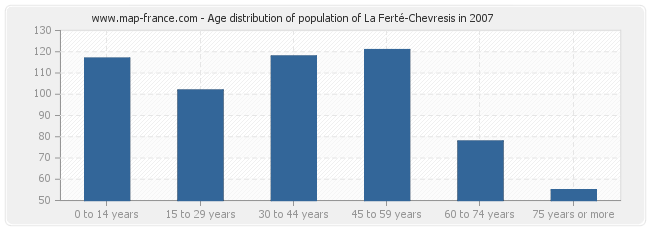 Age distribution of population of La Ferté-Chevresis in 2007